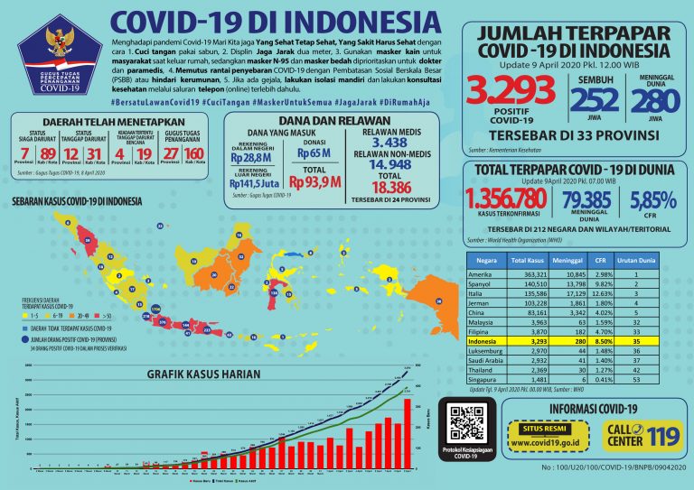 Update 9 April 2020 Infografis Covid-19: 3293 Positif, 252 Sembuh, 280 Meninggal